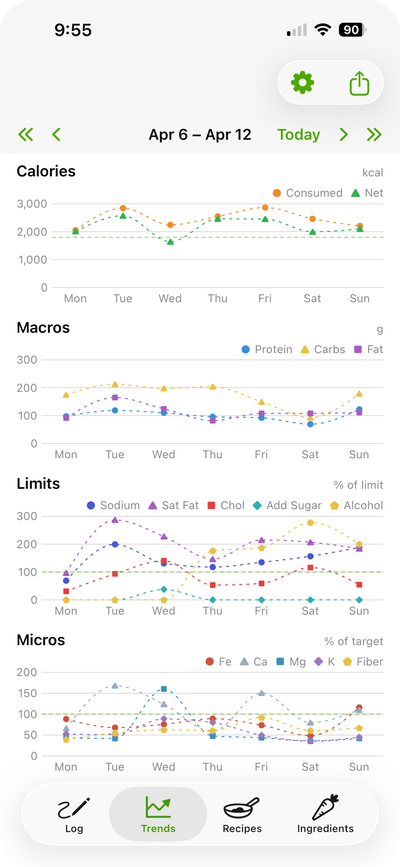 Trends: calories and limits